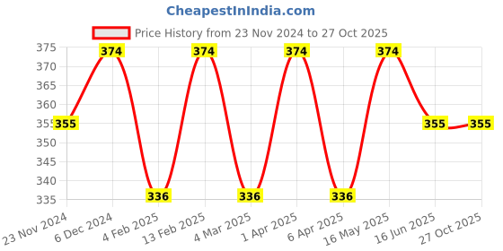 myntra.com Shining Diva Fashion Set Of 6 Gold-Plated Ring shining diva fashion Price History Graph from 23 Nov 2024 to 26 Oct 2025