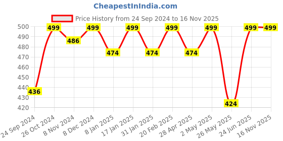 myntra.com Shining Diva Fashion Set of 6 Gold-Toned Yellow Contemporary Studs shining diva fashion Price History Graph from 24 Sep 2024 to 15 Nov 2025