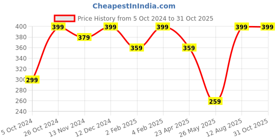 myntra.com Shining Diva Fashion Set Of 6 Multicoloured Gold-Plated Charm Bracelet shining diva fashion Price History Graph from 5 Oct 2024 to 30 Oct 2025