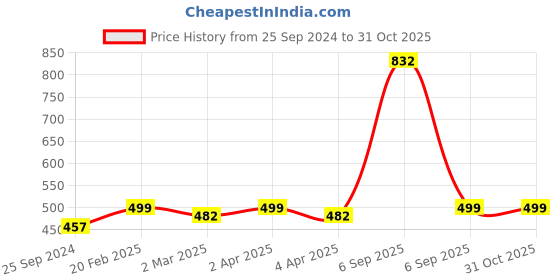myntra.com Shining Diva Fashion Set of 6 Oxidised Silver-Toned  Turquoise Blue Rings shining diva fashion Price History Graph from 25 Sep 2024 to 30 Oct 2025