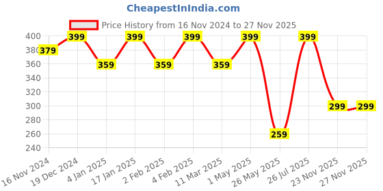 myntra.com Shining Diva Fashion Set Of 6 Peach-Coloured Gold-Plated Charm Bracelet shining diva fashion Price History Graph from 16 Nov 2024 to 27 Nov 2025