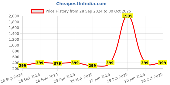 myntra.com Shining Diva Fashion Set Of 6 Pink Gold-Plated Charm Bracelet shining diva fashion Price History Graph from 28 Sep 2024 to 30 Oct 2025