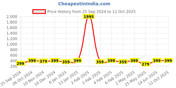 myntra.com Shining Diva Fashion Set Of 6 Studs  Drop Earrings shining diva fashion Price History Graph from 25 Sep 2024 to 11 Oct 2025