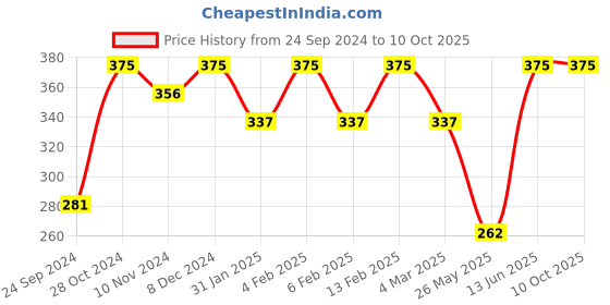 myntra.com Shining Diva Fashion Set Of 7 Gold-Plated Boho Midi Finger Rings shining diva fashion Price History Graph from 24 Sep 2024 to 10 Oct 2025