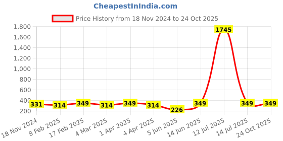 myntra.com Shining Diva Fashion Set Of 7 Gold-Plated Stone-Studded Finger Rings shining diva fashion Price History Graph from 18 Nov 2024 to 23 Oct 2025