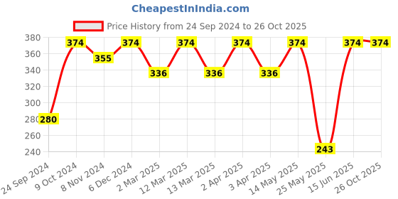 myntra.com Shining Diva Fashion Set Of 8 Gold-Plated Beaded Rings shining diva fashion Price History Graph from 24 Sep 2024 to 26 Oct 2025