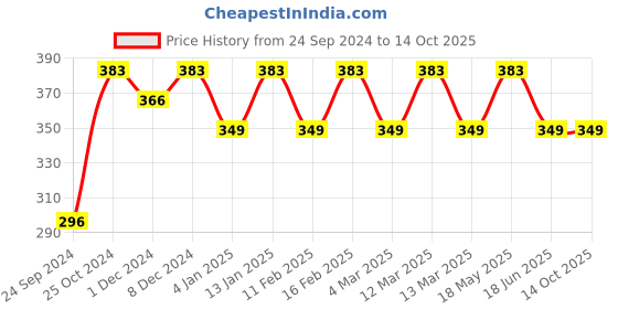 myntra.com Shining Diva Fashion Set Of 9 Gold-Plated & Crystal Stone-Studded Finger Rings shining diva fashion Price History Graph from 24 Sep 2024 to 13 Oct 2025
