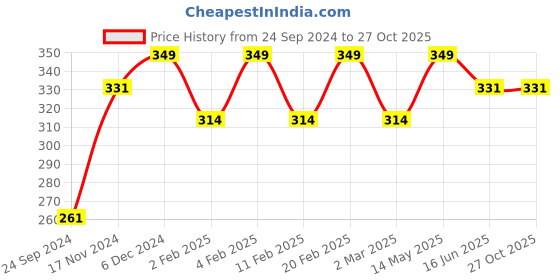 myntra.com Shining Diva Fashion Set Of 9 Gold-Plated Crystals-Studded Rings shining diva fashion Price History Graph from 24 Sep 2024 to 27 Oct 2025