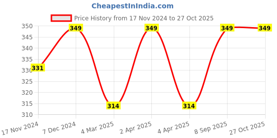 myntra.com Shining Diva Fashion Set Of 9 Gold-Plated Finger Ring shining diva fashion Price History Graph from 17 Nov 2024 to 27 Oct 2025