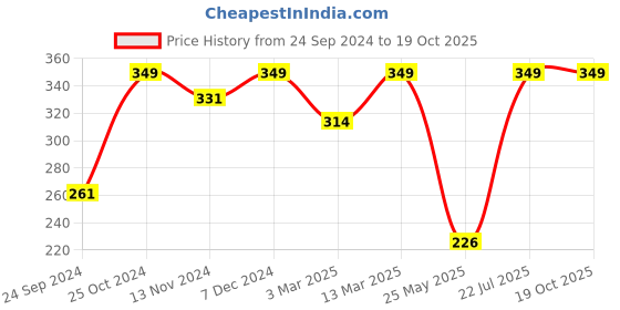 myntra.com shining diva fashion Shining Diva Set Of 22 Gold Plated Boho Crystal Finger Ring shining diva fashion Price History Graph from 24 Sep 2024 to 19 Oct 2025