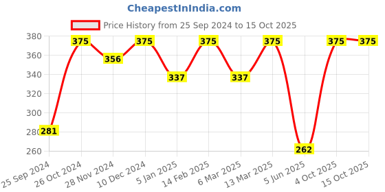 myntra.com shining diva fashion Shining Diva Set Of 4 Gold-Plated Crystal Butterfly Shaped Finger Rings shining diva fashion Price History Graph from 25 Sep 2024 to 14 Oct 2025