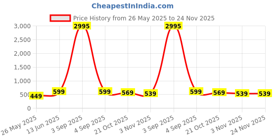 myntra.com Shining Diva Fashion Silver-Plated Artificial Stone Studded & Pearls Beaded Jewellery Set shining diva fashion Price History Graph from 26 May 2025 to 24 Nov 2025