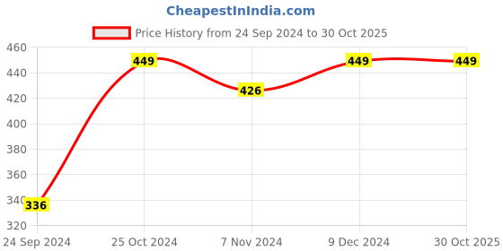 myntra.com Shining Diva Fashion Silver Plated Contemporary Drop Earrings shining diva fashion Price History Graph from 24 Sep 2024 to 30 Oct 2025