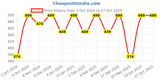 myntra.com Shining Diva Fashion Silver-Plated Contemporary Hoop Earrings shining diva fashion Price History Graph from 3 Oct 2024 to 27 Oct 2025