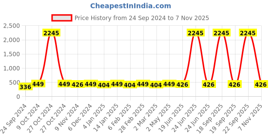 myntra.com Shining Diva Fashion Silver Plated Crystal-Studded Necklace And Earrings shining diva fashion Price History Graph from 24 Sep 2024 to 2 Nov 2025