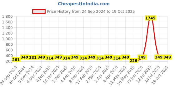 myntra.com Shining Diva Fashion Silver Plated Crystal Studs shining diva fashion Price History Graph from 24 Sep 2024 to 19 Oct 2025
