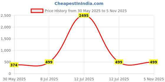 myntra.com Shining Diva Fashion Silver-Plated Crystals And Stones Studded Bangle-Style Bracelet shining diva fashion Price History Graph from 30 May 2025 to 3 Nov 2025