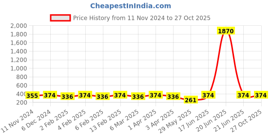 myntra.com Shining Diva Fashion Silver-Plated Crystals Necklace shining diva fashion Price History Graph from 11 Nov 2024 to 27 Oct 2025