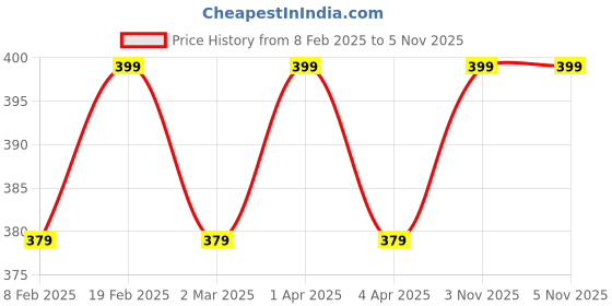 myntra.com Shining Diva Fashion Silver-Plated Crystals-Studded Heart-Shaped Pendant With Chain shining diva fashion Price History Graph from 8 Feb 2025 to 4 Nov 2025