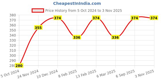 myntra.com Shining Diva Fashion Silver-Plated Crystals-Studded Pendant With Chain shining diva fashion Price History Graph from 5 Oct 2024 to 1 Nov 2025
