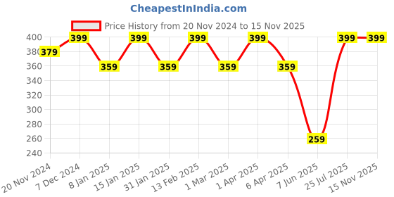 myntra.com Shining Diva Fashion Silver-Plated Metal Silver-Plated Chain shining diva fashion Price History Graph from 20 Nov 2024 to 15 Nov 2025