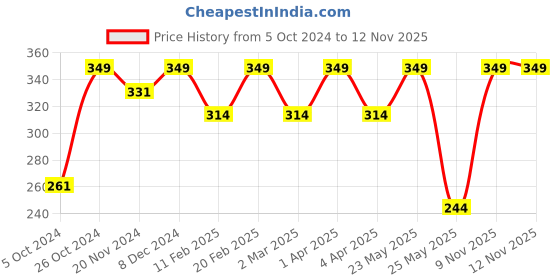 myntra.com Shining Diva Fashion Silver-Plated Necklace shining diva fashion Price History Graph from 5 Oct 2024 to 9 Nov 2025