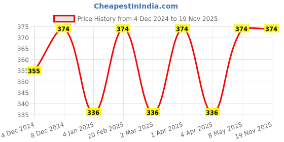 myntra.com Shining Diva Fashion Silver-Plated Necklace shining diva fashion Price History Graph from 4 Dec 2024 to 18 Nov 2025