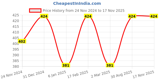myntra.com Shining Diva Fashion Silver-Plated Statement Crystals Necklace shining diva fashion Price History Graph from 24 Nov 2024 to 16 Nov 2025