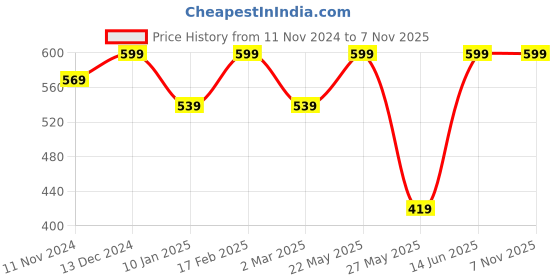 myntra.com Shining Diva Fashion Silver-Plated Stone Studded Necklace shining diva fashion Price History Graph from 11 Nov 2024 to 6 Nov 2025