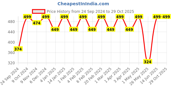 myntra.com Shining Diva Fashion Silver-Plated White Stone-Studded Layered Necklace shining diva fashion Price History Graph from 24 Sep 2024 to 29 Oct 2025