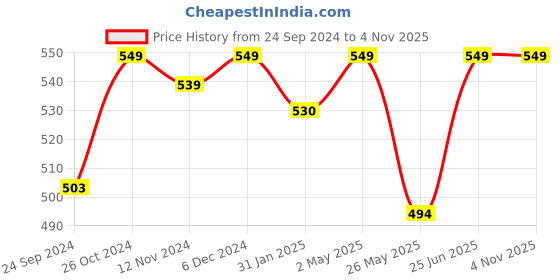 myntra.com Shining Diva Fashion Silver-Toned  Black Contemporary Chandbalis shining diva fashion Price History Graph from 24 Sep 2024 to 2 Nov 2025