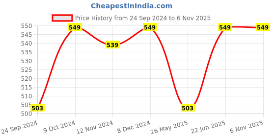 myntra.com Shining Diva Fashion Silver-Toned  Black Contemporary Drop Earrings shining diva fashion Price History Graph from 24 Sep 2024 to 4 Nov 2025