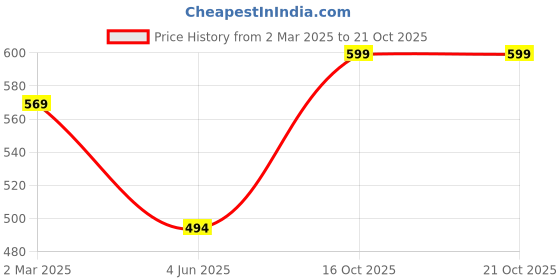 myntra.com Shining Diva Fashion Silver-Toned Bracelet shining diva fashion Price History Graph from 2 Mar 2025 to 21 Oct 2025
