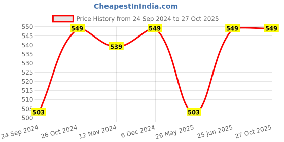 myntra.com Shining Diva Fashion Silver-Toned Contemporary Drop Earrings shining diva fashion Price History Graph from 24 Sep 2024 to 27 Oct 2025