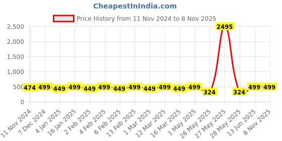 myntra.com Shining Diva Fashion Silver-Toned Silver-Plated Layered Necklace shining diva fashion Price History Graph from 11 Nov 2024 to 8 Nov 2025