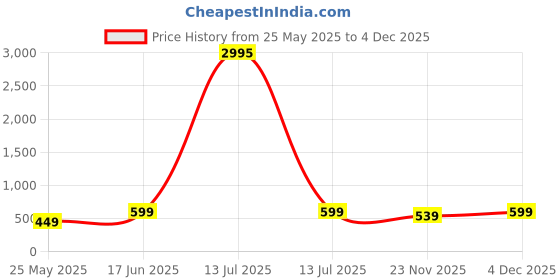 myntra.com Shining Diva Fashion Sliver Plated Artificial Stones Studded & Pearls Beaded Jewellery Set shining diva fashion Price History Graph from 25 May 2025 to 4 Dec 2025