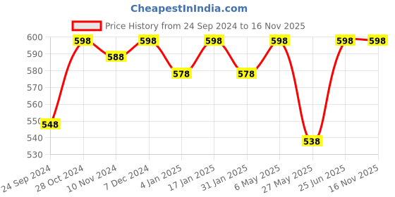 myntra.com Shining Diva Fashion White Contemporary Drop Earrings shining diva fashion Price History Graph from 24 Sep 2024 to 15 Nov 2025