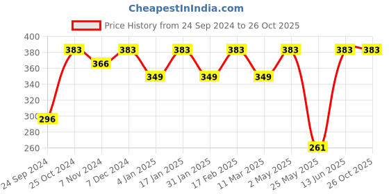 myntra.com Shining Diva Fashion White Floral Studs shining diva fashion Price History Graph from 24 Sep 2024 to 26 Oct 2025