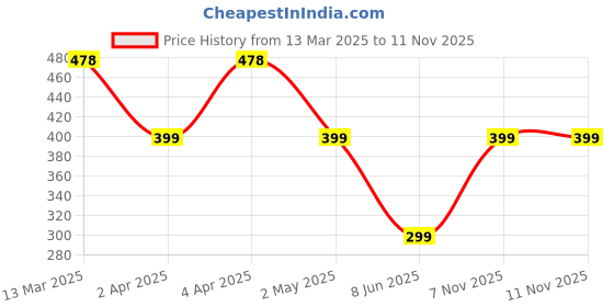 myntra.com Shining Diva Fashion Women 7 Bangle-Style Bracelet shining diva fashion Price History Graph from 13 Mar 2025 to 10 Nov 2025
