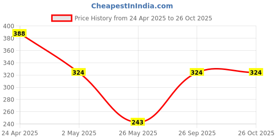 myntra.com Shining Diva Fashion Women Agate Charm Bracelet shining diva fashion Price History Graph from 24 Apr 2025 to 26 Oct 2025