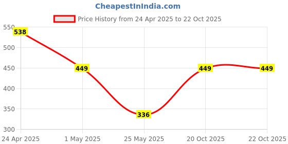 myntra.com Shining Diva Fashion Women Crystals Silver-Plated Kada Bracelet shining diva fashion Price History Graph from 24 Apr 2025 to 22 Oct 2025
