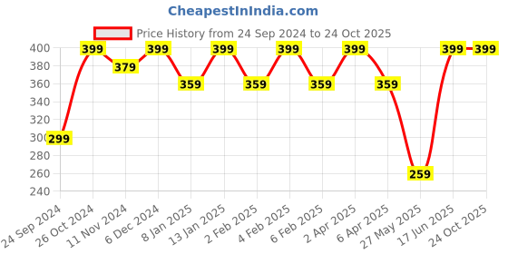 myntra.com Shining Diva Fashion Women Set Of 4 Crystals Gold-Plated Link Bracelet shining diva fashion Price History Graph from 24 Sep 2024 to 24 Oct 2025
