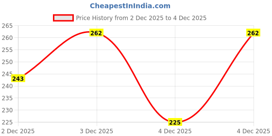 myntra.com Shining Diva Fashion Women Set Of 5 White-Toned  Gold-Plated Cuff Bracelets shining diva fashion Price History Graph from 2 Dec 2025 to 3 Dec 2025