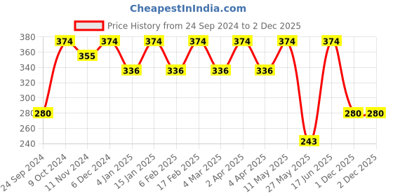 myntra.com Shining Diva Fashion Women Set Of 6 Crystals Gold-Plated Link Bracelet shining diva fashion Price History Graph from 24 Sep 2024 to 1 Dec 2025