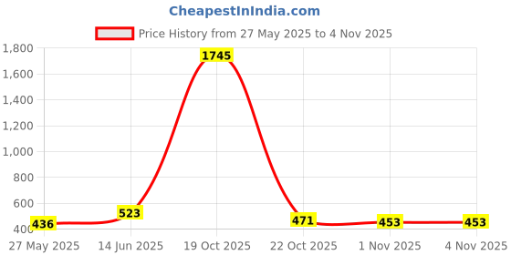 myntra.com Shining Diva Fashion Women Set of 6 Embellished French Barrette shining diva fashion Price History Graph from 27 May 2025 to 3 Nov 2025