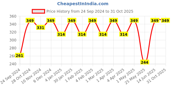 myntra.com Shining Diva Fashion Women Set Of 7 Gold-Plated Crystals-Studded Rings shining diva fashion Price History Graph from 24 Sep 2024 to 31 Oct 2025