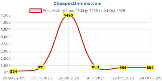 myntra.com shining diva fashion Shining Diva FashionSliver Plated Stone Studded Jewellery Set shining diva fashion Price History Graph from 25 May 2025 to 24 Oct 2025