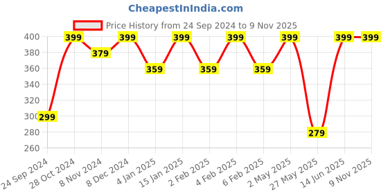 myntra.com Shining Diva Gold-Plated & Black Contemporary Jhumkas Earrings shining diva Price History Graph from 24 Sep 2024 to 8 Nov 2025