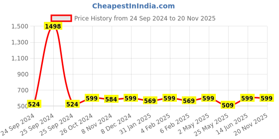 myntra.com Shining Diva Gold-Plated & Green Classic Drop Earrings shining diva Price History Graph from 24 Sep 2024 to 20 Nov 2025