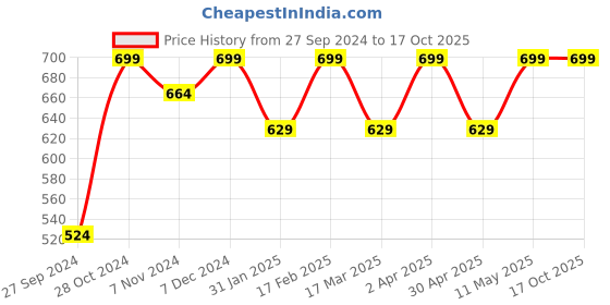 myntra.com Shining Diva Gold-Plated & Grey Kundan Stone Studded & White Beaded Jewellery set shining diva Price History Graph from 27 Sep 2024 to 16 Oct 2025